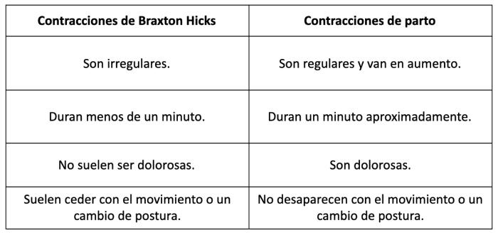 Tabla comparativa de contracciones